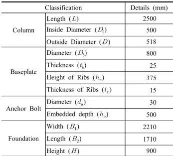 Table  1.  Details  of  analysis  model