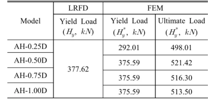 Table  6.  Yield  and  ultimate  load  according  to  embedded  depth  of  anchor Model LRFD FEM Yield  Load  (   ,    ) Yield  Load (   ,    ) Ultimate  Load (,  ) AH-0.25D 377.62 292.01 498.01AH-0.50D375.59521.42 AH-0.75D 375.59 516.30 AH-1