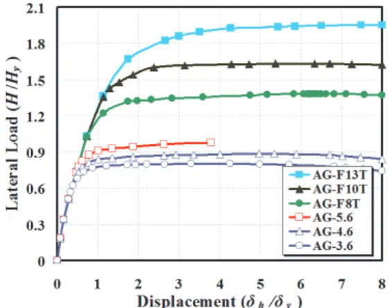 Fig.  7.  Load-displacement  relationship  of  anchor  grade Table  7.  Yield  and  ultimate  load  according  to  grade  of  anchor