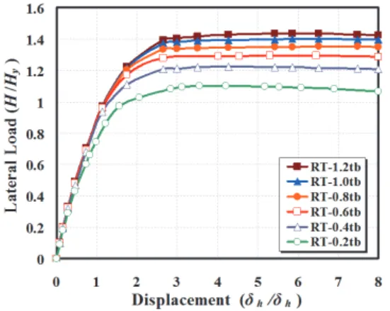 Fig.  9.  Load-displacement  relationship  of  rib’s  thickness Table  9.  Yield  and  ultimate  load  according  to  thickness  of  rib