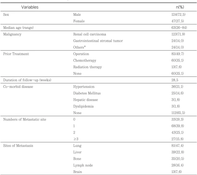 Table 1. Baseline characteristics of patients (n=171)