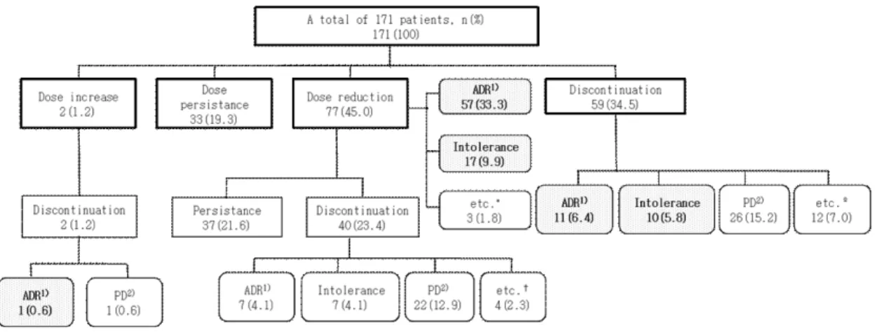 Fig. 1 Patients with dose reduction or discontinuation due to adverse drug reaction or intolerance