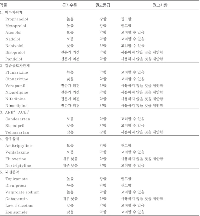 Table 2 Recommended drug-specific levels according to migraine premedicine guidelines 4) 권고사항약물근거수준권고등급 1