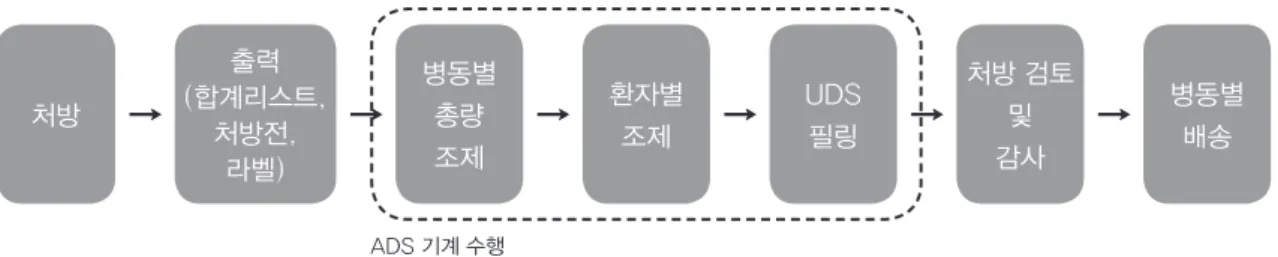 Fig. 1 The workflow of injectable drugs in inpatients pharmacy