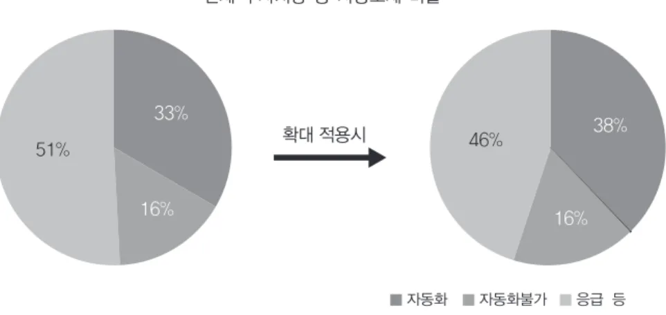 Table 1 Ratio of automatic dispensing among injection prescriptions in daily orders 자동화 불가 수기 조제자동화 확대 적용시확대 적용시확대 적용시현재현재현재 처방 품목 수  51%  65%  26%  12%  23%  23% 약품 조제 총량  56%  69%  31%  14%  13%  17%