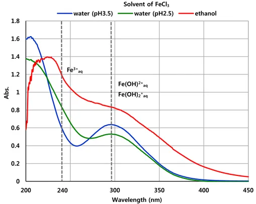 Figure 5. UV-vis spectroscopy absorbance of FeCl 3  solution   