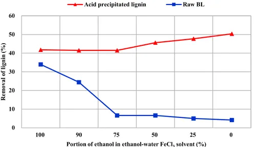 Figure 7.  Removal  of  kraft  lignin in raw black liquor and acid precipitated  lignin 0102030405060 100 90 75 50 25 0Removal of lignin (%)