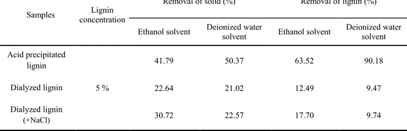 Table 3. Removal of solid and lignin (acid precipitated lignin and dialyzed lignin) 
