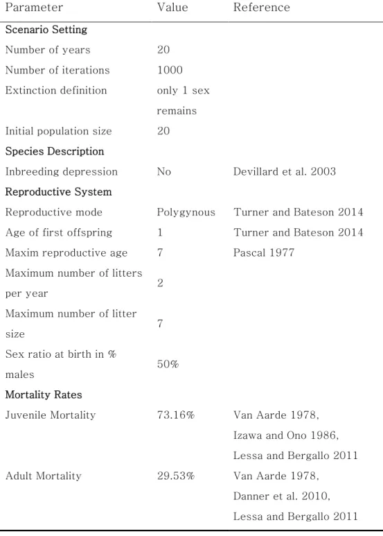 Table 1. Model parameters for the population viability of domestic cat  population on Mara Island 