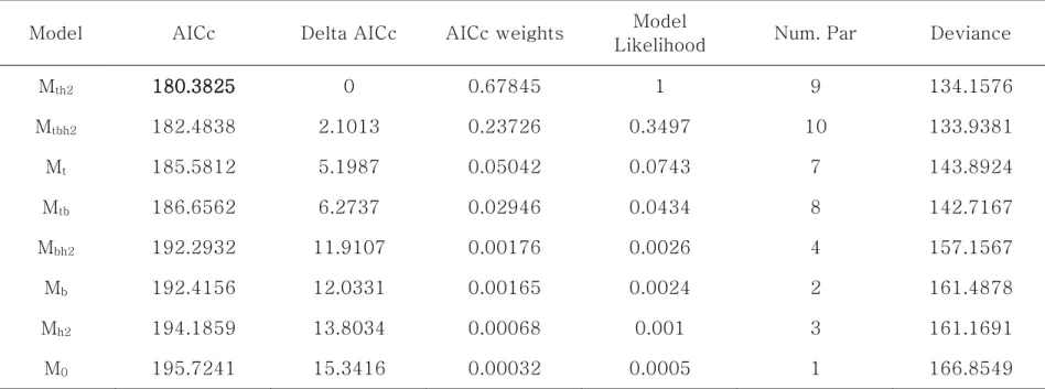 Table  5.  Closed  population  models  to  estimate  the  abundance  of  cats  using  the  capture-recapture  method  on  Mara  Island in 2018 