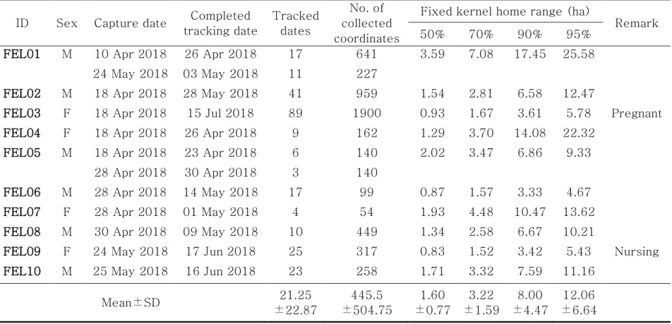 Table  7.  Information  on  tracked  adults  of  domestic  cats  and  their  estimated  home  range  sizes  by  kernel  density  estimation (KDE) methods in Mara Island
