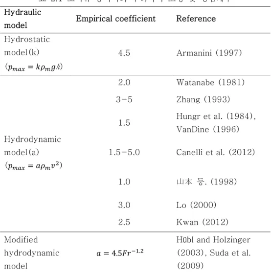 표  2.1  토석류  충격력의  수리학적  모형  및  경험계수  Hydraulic   