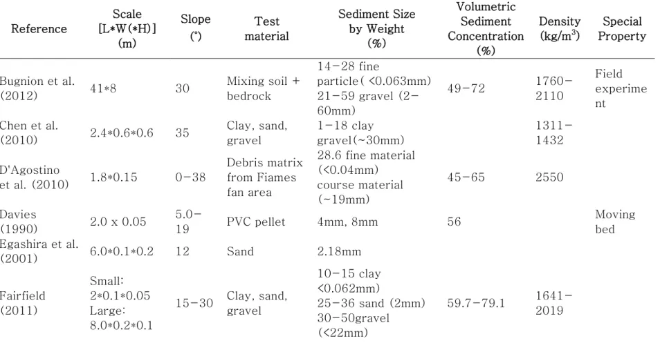 표  3.1  선행연구의  수로  규모  및  사용  시료  조건  Reference  Scale    [L*W(*H)]  (m)  Slope (˚)  Test    material  Sediment Size by Weight   (%)  Volumetric Sediment  Concentration    (%)  Density (kg/m3 )  Special  Property  Bugnion et al