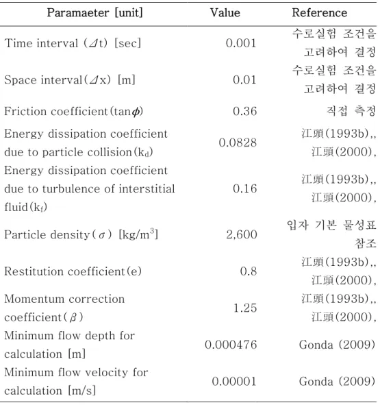 표  4.1  수로실험  모의에  적용된  공통  매개변수 