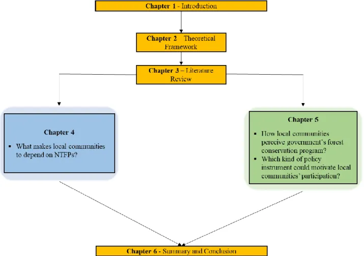 Figure 1.2 Thesis structure 