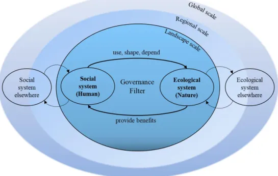 Figure 2.1 Social-ecological system consisting of social (human)  and ecological (biophysical) subsystems, and integrated by 