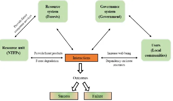 Figure 2.2 Conceptual framework of two data-based researches  (adapted from framework for social-ecological systems of (Ostrom, 