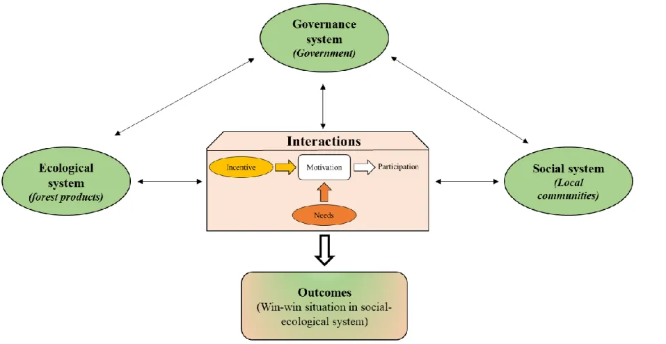 Figure 2.4 Theoretical framework of thesis