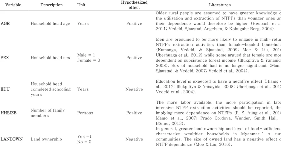 Table 4.1 Description of the explanatory variables   
