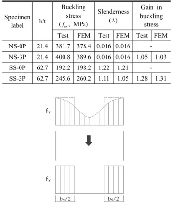 Table  5.  Elastic  buckling  stress  and  slenderness  results