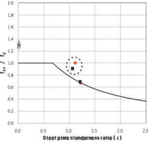 Fig.  7.  Reduction  factor  vs  slenderness  results 