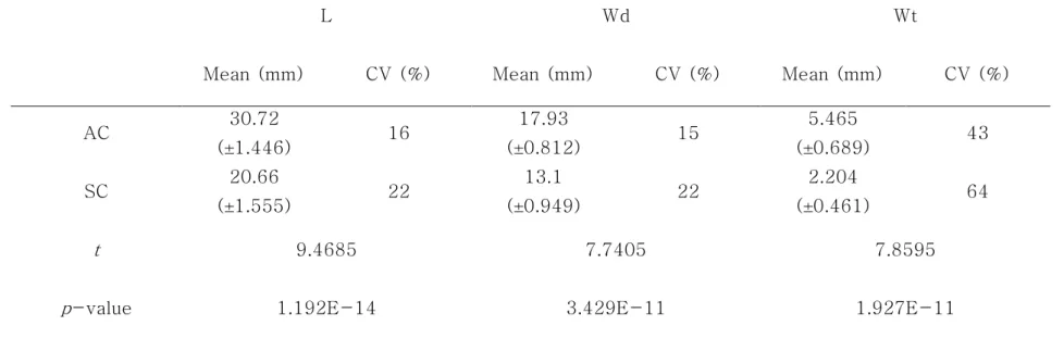 Table 1-4. Comparison of length, width, and weight between AC and SC 