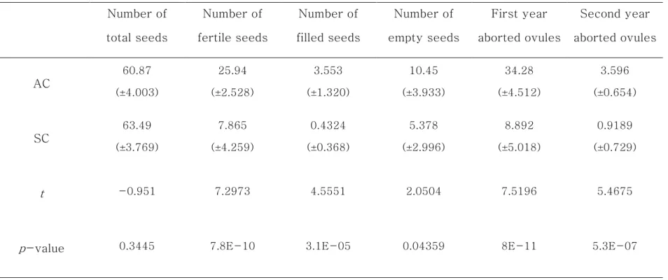 Table 1-5. Comparison of characteristics of AC and SC. AC : apical cone, SC : side cone