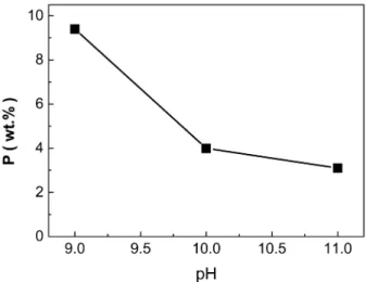 Fig 8. Surface morphologies of plated layer depending on pH. (a) pH 9 (b) pH 10 (c) pH 11.