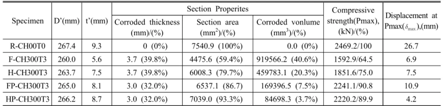 Fig.  6.  Faiure  condition  after  compressive  loading  test