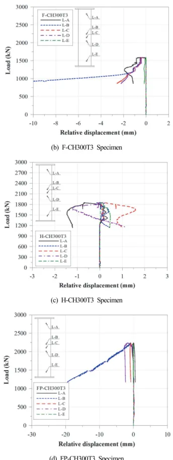 Fig.  8.  Compressive  load-LVDT  relationship(continuded)