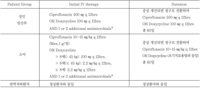 표 2. Recommendations for Treating Inhalational, Gastrointestinal Anthrax in the Contained Casualty Setting