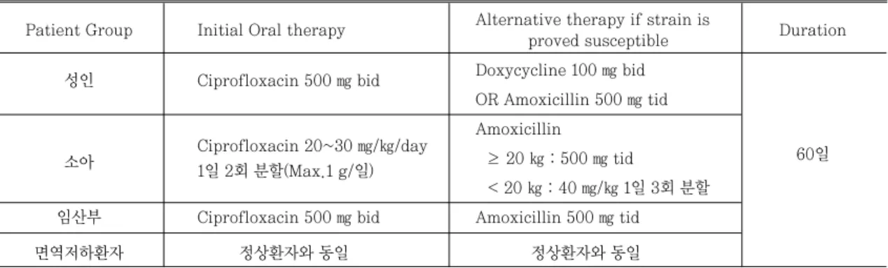 표 3. Recommendations for Treating Inhalational, Gastrointestinal Anthrax in the Mass casual- casual-ty/Postexposure Prophylaxis Setting