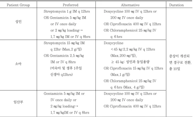 표 4. Treatment Recommendations for Pneumonic plague in a Contained Casualty Setting