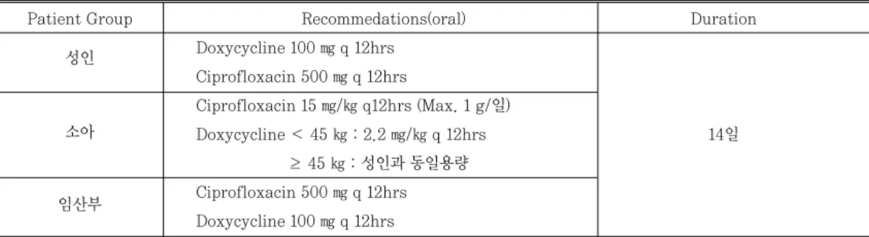 표 7. Treatment Recommendations for Tularemia In the Mass Casualty/Postexposure       Prophylaxis Setting