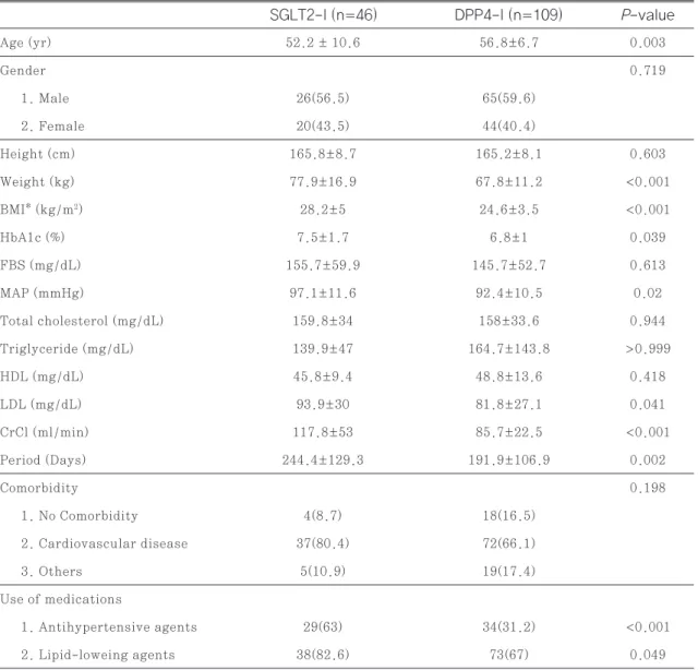 Table 1 Baseline characteristics