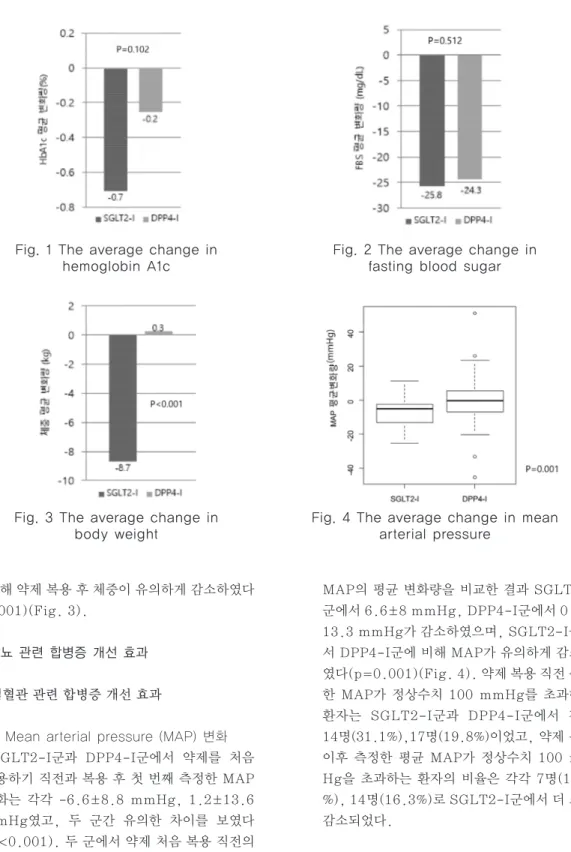 Fig. 3 The average change in  body weight