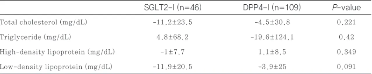 Table 2 The average change of blood lipid level