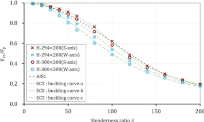 Fig. 3.  FEA results  for maximum compressive strength at ambient  temperature(   =235MPa,   =20°C)