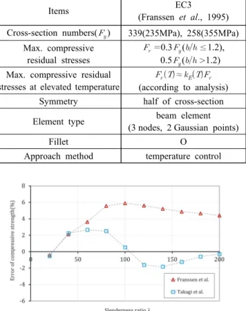 Table  2.  Comparison  between  EC3,  AISC  and  this  study