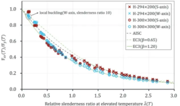Fig.  7.  Critical  compressive  strength  at  elevated  temperatures  –  FEA  results(   =235MPa)