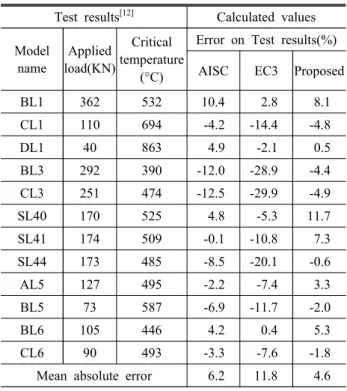 Fig.  11.  Error  distribution(   =325MPa)