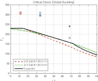 Fig.  6.  An  analysis  result  and  suggested  allowable  stress  curve