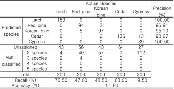 Table  2-3. Classification  results  of  SIMCA  based  on  each  species  PCA  models  using  standard  normal  variate  preprocessed  spectra