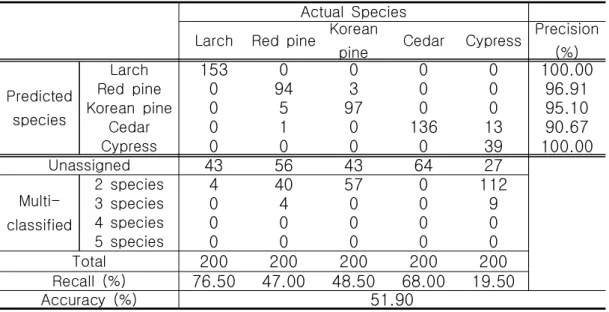 Table  2-3. Classification  results  of  SIMCA  based  on  each  species  PCA  models  using  standard  normal  variate  preprocessed  spectra