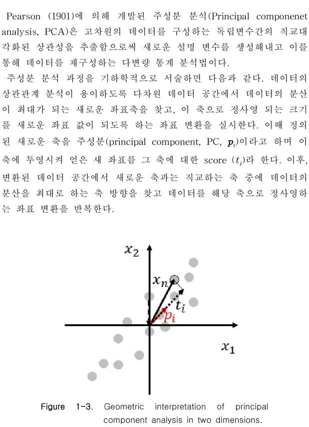 Figure  1-3.  Geometric  interpretation  of  principal  component  analysis  in  two  dimensions
