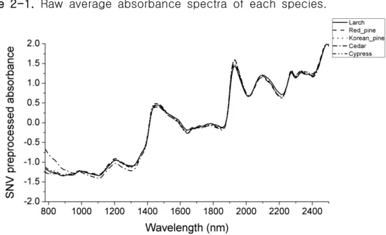 Figure  2-2. Standard  normal  variate  preprocessed  average  absorbance  spectra  of  each  species.