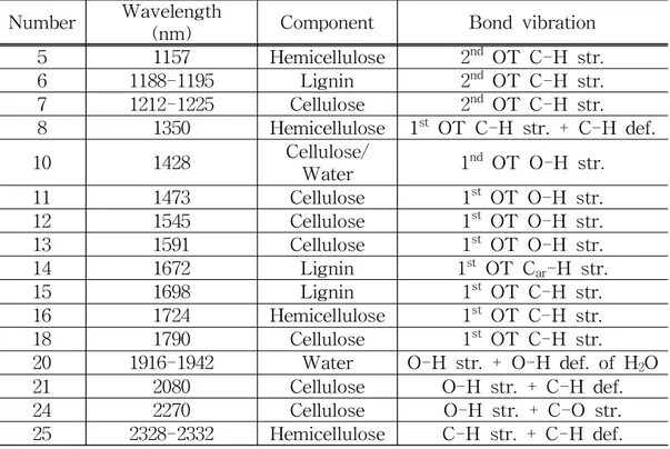 Table  2-1. Band  assignment  of  near-infrared  absorption  occurrence  in                          Fig