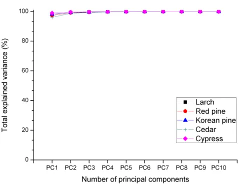 Figure  2-12. Total  explained  variance  of  PCA  model  using  each  species  raw  spectra  as  a  function  of  the  number  of  principal  components.