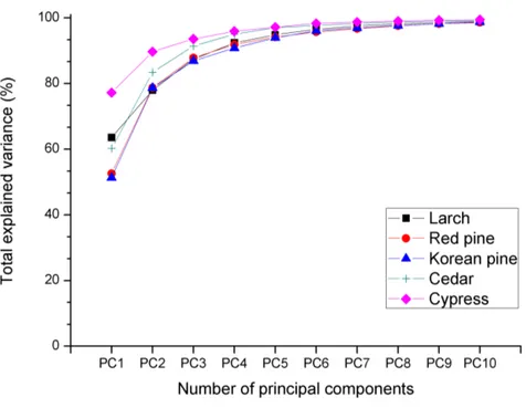 Figure  2-13. Total  explained  variance  of  PCA  model  using  each  species  standard  normal  variate  preprocessed  spectra  as  a 