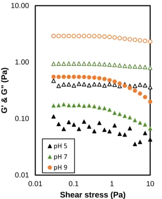 Fig. 3-9. Amplitude sweep of SP-3 latex for a range of stress (0.03-10 Pa) at a  constant angular frequency (1 Hz) as a function of pH